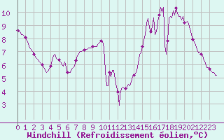 Courbe du refroidissement olien pour Orlu - Les Ioules (09)