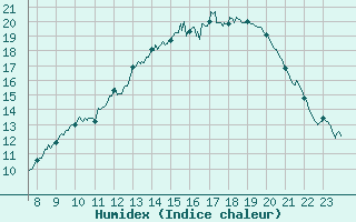 Courbe de l'humidex pour Bourges (18)