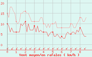 Courbe de la force du vent pour Gurande (44)