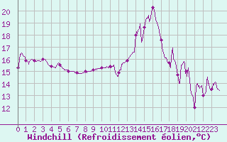 Courbe du refroidissement olien pour Cannes (06)
