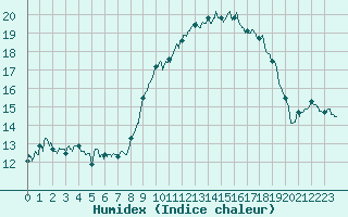 Courbe de l'humidex pour Alistro (2B)