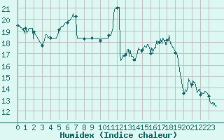 Courbe de l'humidex pour Le Havre - Octeville (76)