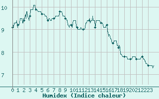 Courbe de l'humidex pour Angoulme - Brie Champniers (16)