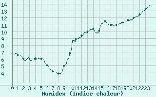 Courbe de l'humidex pour Angers-Beaucouz (49)