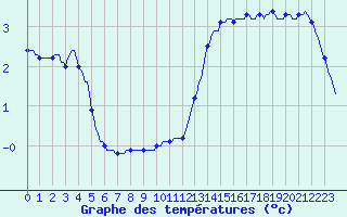 Courbe de tempratures pour Douzy (08)