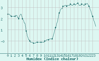 Courbe de l'humidex pour Douzy (08)