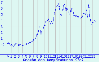 Courbe de tempratures pour Beaumont du Ventoux (Mont Serein - Accueil) (84)