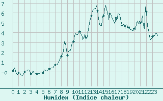 Courbe de l'humidex pour Beaumont du Ventoux (Mont Serein - Accueil) (84)