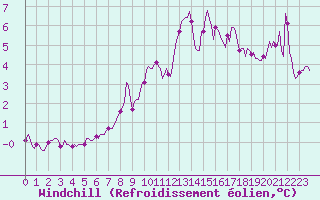 Courbe du refroidissement olien pour Beaumont du Ventoux (Mont Serein - Accueil) (84)
