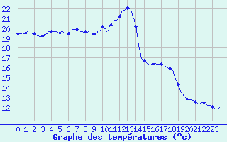 Courbe de tempratures pour Seichamps (54)