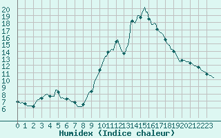 Courbe de l'humidex pour Chatelus-Malvaleix (23)