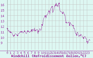 Courbe du refroidissement olien pour Saint-Igneuc (22)