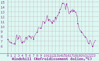 Courbe du refroidissement olien pour Corny-sur-Moselle (57)