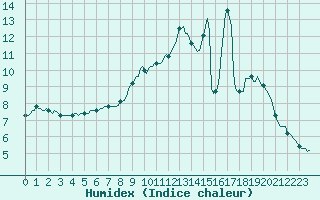 Courbe de l'humidex pour Potte (80)