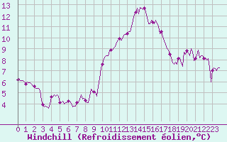 Courbe du refroidissement olien pour Mandailles-Saint-Julien (15)