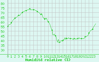 Courbe de l'humidit relative pour Le Perreux-sur-Marne (94)