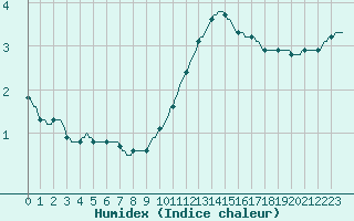 Courbe de l'humidex pour Hestrud (59)