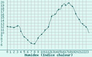 Courbe de l'humidex pour Castellbell i el Vilar (Esp)