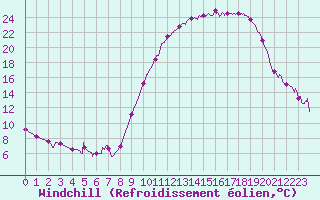 Courbe du refroidissement olien pour Chteaudun (28)