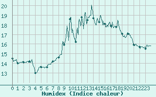 Courbe de l'humidex pour Mende - Chabrits (48)