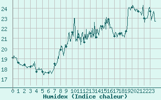 Courbe de l'humidex pour Cap Bar (66)