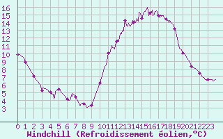 Courbe du refroidissement olien pour Angers-Beaucouz (49)