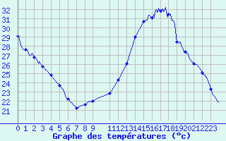 Courbe de tempratures pour Albi (81)