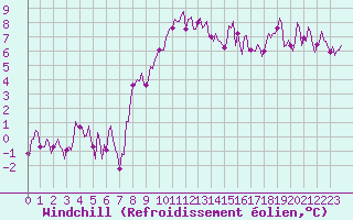 Courbe du refroidissement olien pour Grimentz (Sw)