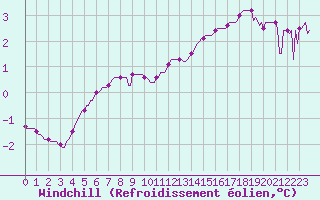 Courbe du refroidissement olien pour Charleville-Mzires / Mohon (08)