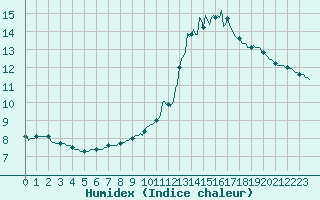 Courbe de l'humidex pour Le Mesnil-Esnard (76)