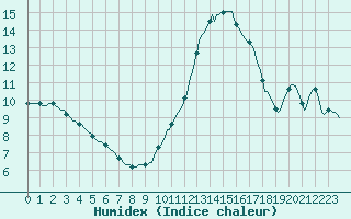 Courbe de l'humidex pour Courcouronnes (91)