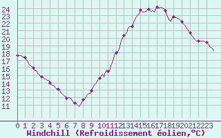 Courbe du refroidissement olien pour Luc-sur-Orbieu (11)