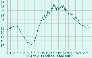 Courbe de l'humidex pour Ile d'Yeu - Saint-Sauveur (85)