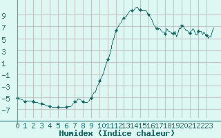 Courbe de l'humidex pour Brigueuil (16)