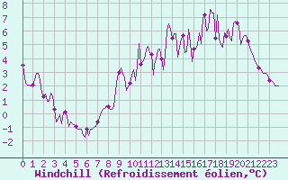 Courbe du refroidissement olien pour Lans-en-Vercors - Les Allires (38)