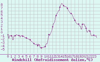 Courbe du refroidissement olien pour Bois-de-Villers (Be)