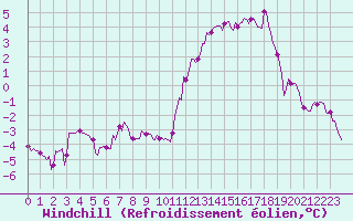 Courbe du refroidissement olien pour Saint-Paul-des-Landes (15)