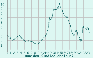 Courbe de l'humidex pour Cavalaire-sur-Mer (83)