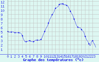 Courbe de tempratures pour Le Luc (83)