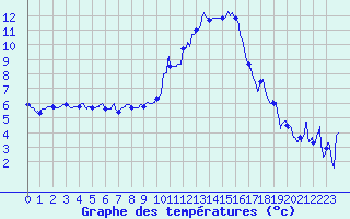Courbe de tempratures pour Grenoble/agglo Le Versoud (38)