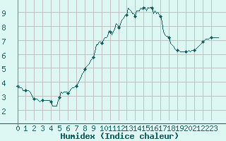 Courbe de l'humidex pour Neufchtel-Hardelot (62)