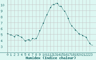 Courbe de l'humidex pour Le Luc (83)