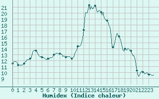 Courbe de l'humidex pour Grenoble/agglo Saint-Martin-d'Hres Galochre (38)