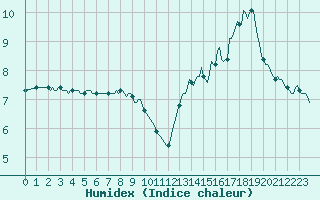 Courbe de l'humidex pour Laval-sur-Vologne (88)