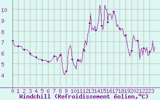 Courbe du refroidissement olien pour Gignac (34)
