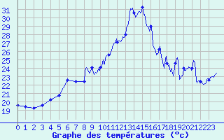 Courbe de tempratures pour Ile Rousse (2B)