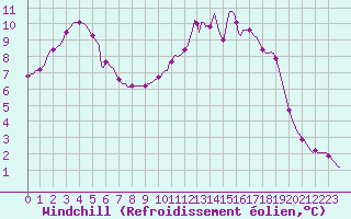Courbe du refroidissement olien pour Charleville-Mzires / Mohon (08)