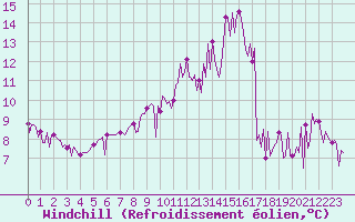 Courbe du refroidissement olien pour Trgueux (22)