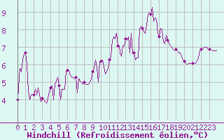 Courbe du refroidissement olien pour Bziers-Centre (34)