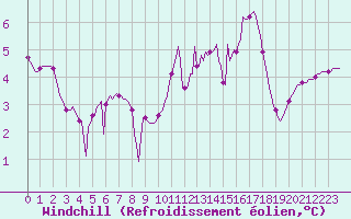 Courbe du refroidissement olien pour Connerr (72)
